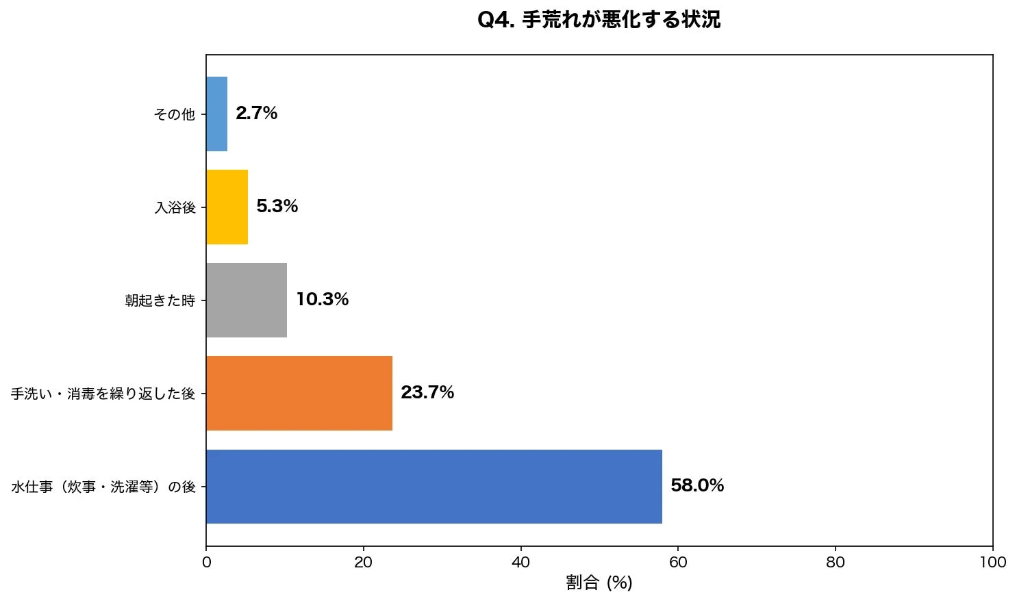 Q4. 手荒れが悪化する状況