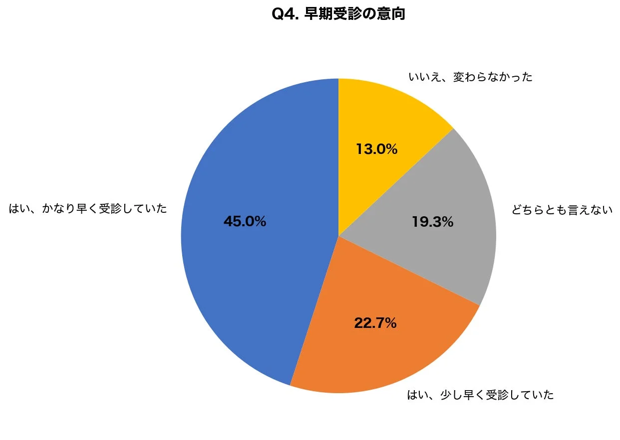 早期受診の意向