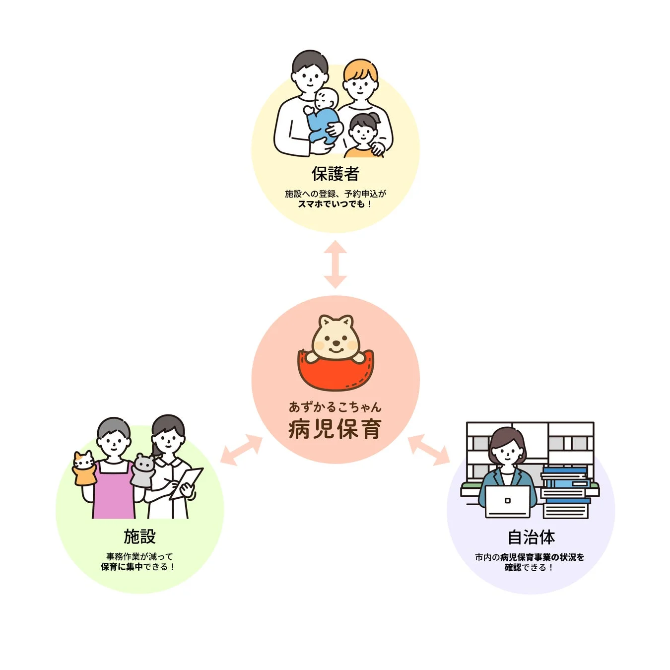 保護者・施設・自治体の連携図