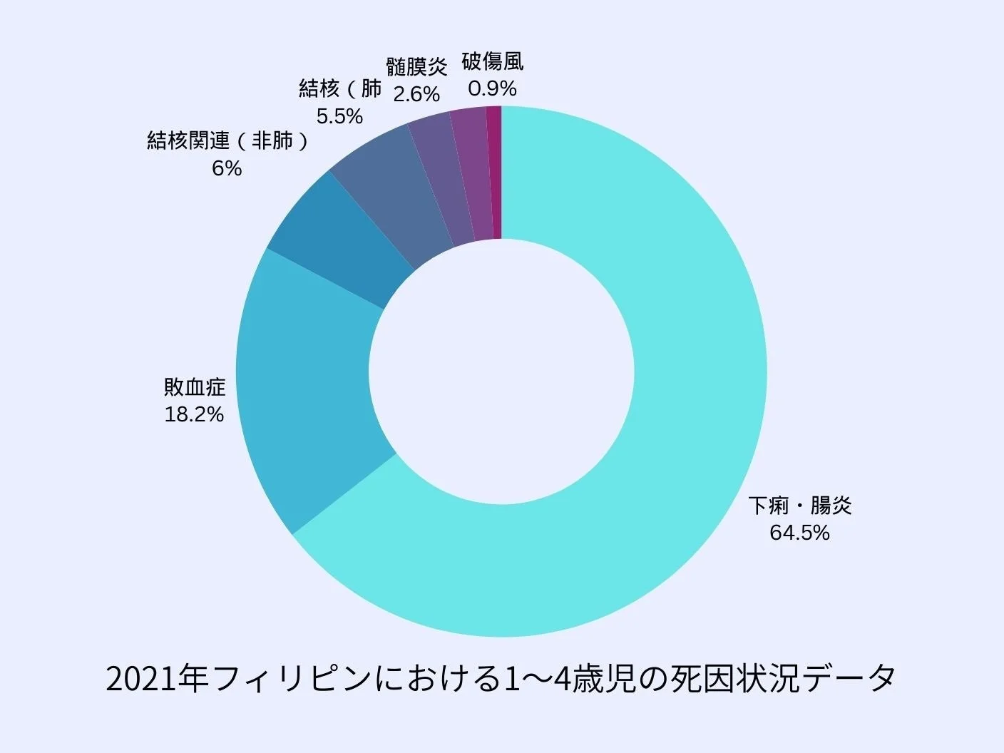 2021年のフィリピンにおける1～4歳児の死因状況を示すドーナツチャートです。主な死因は下痢・腸炎が64.5%と最も多く、次いで敗血症が18.2%を占めています。結核関連や髄膜炎、破傷風も含まれています。