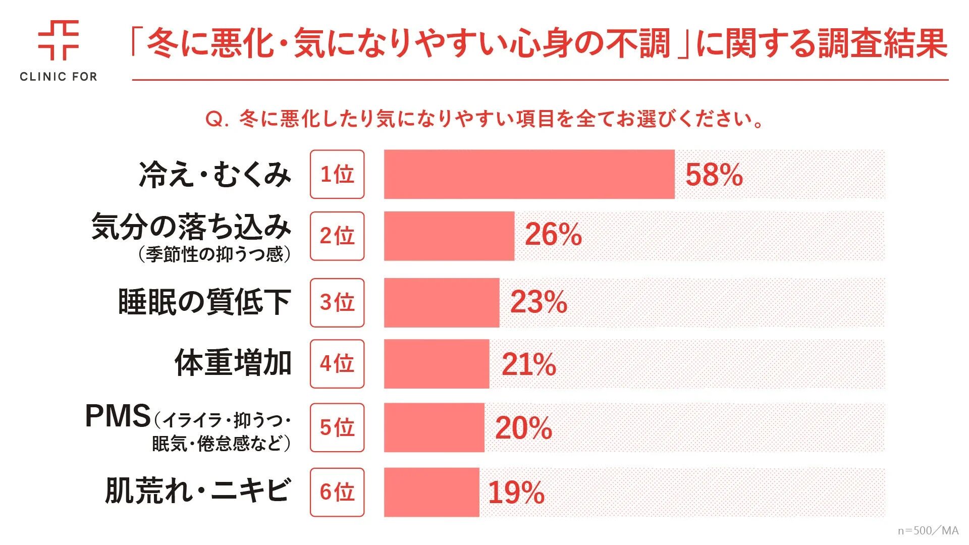 冬に悪化・気になりやすい心身の不調
