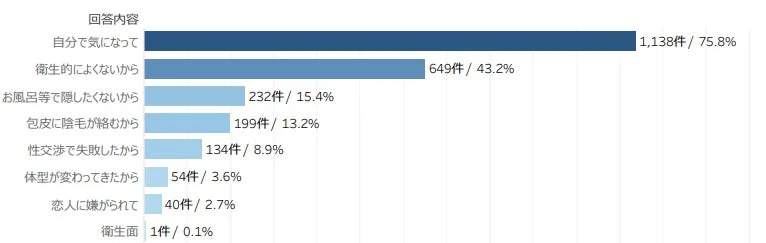 包茎手術のきっかけに関する棒グラフ