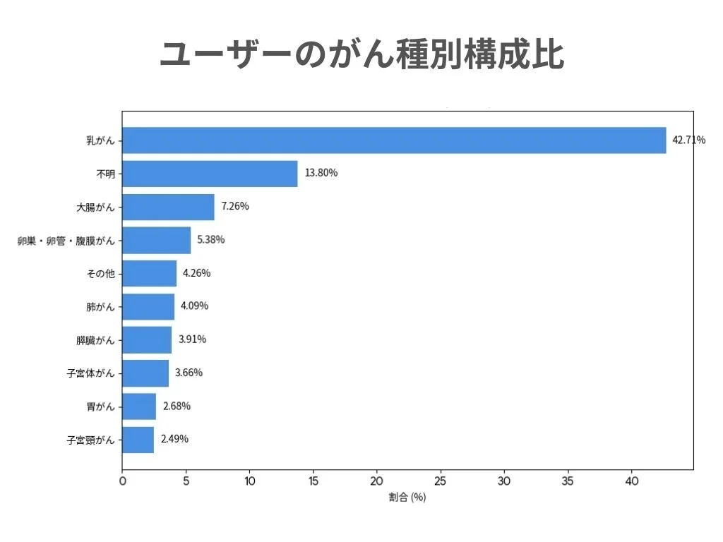 ユーザーのがん種別構成比