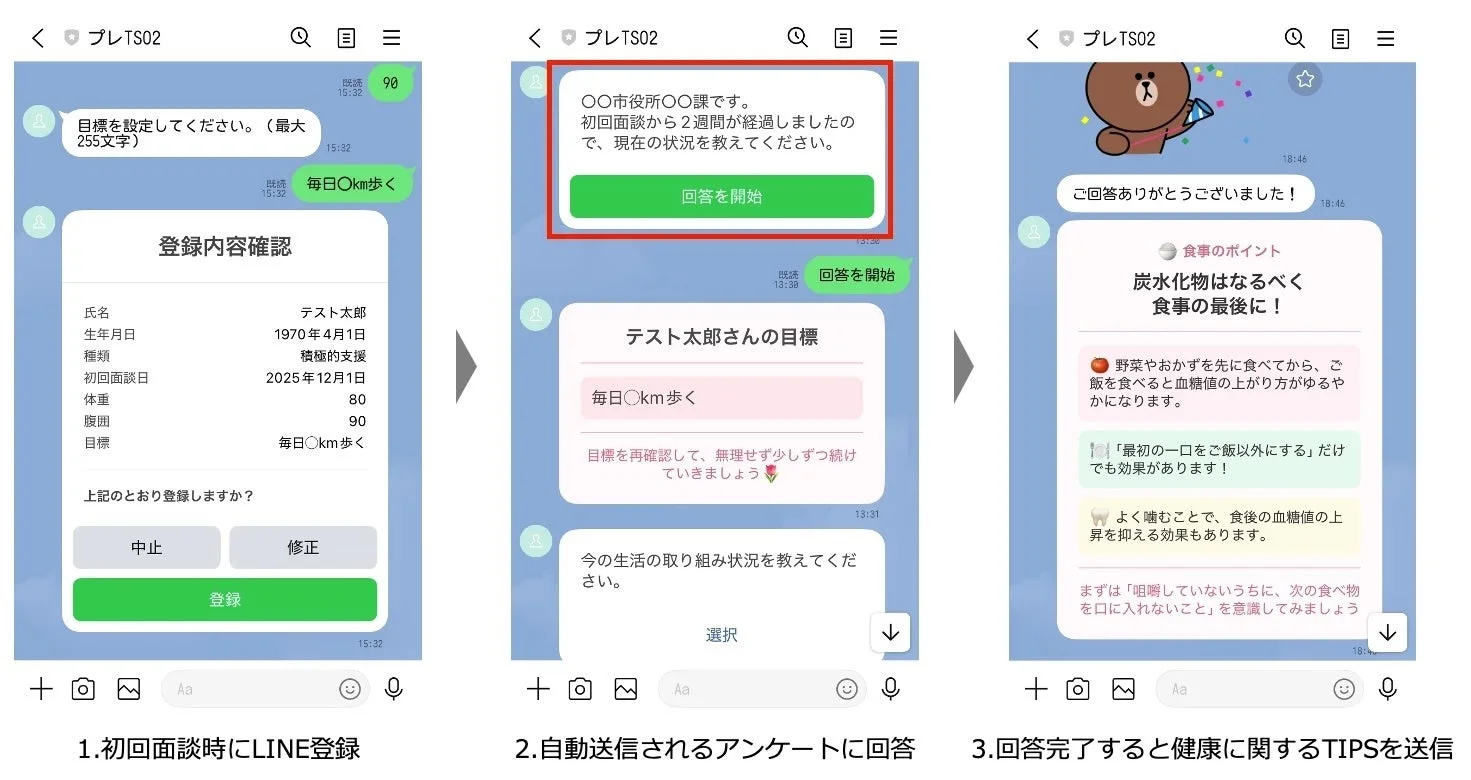 LINEアプリを利用した健康管理サービスのフローを示す画像です。初回登録、2週間後の状況確認アンケートへの回答、そして回答完了後に食事に関する健康TIPS（炭水化物の摂取方法など）が自動送信される一連の流れが説明されています。
