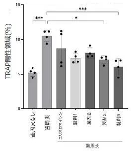 歯周炎モデルにおけるTRAP陽性領域の割合を示す棒グラフ