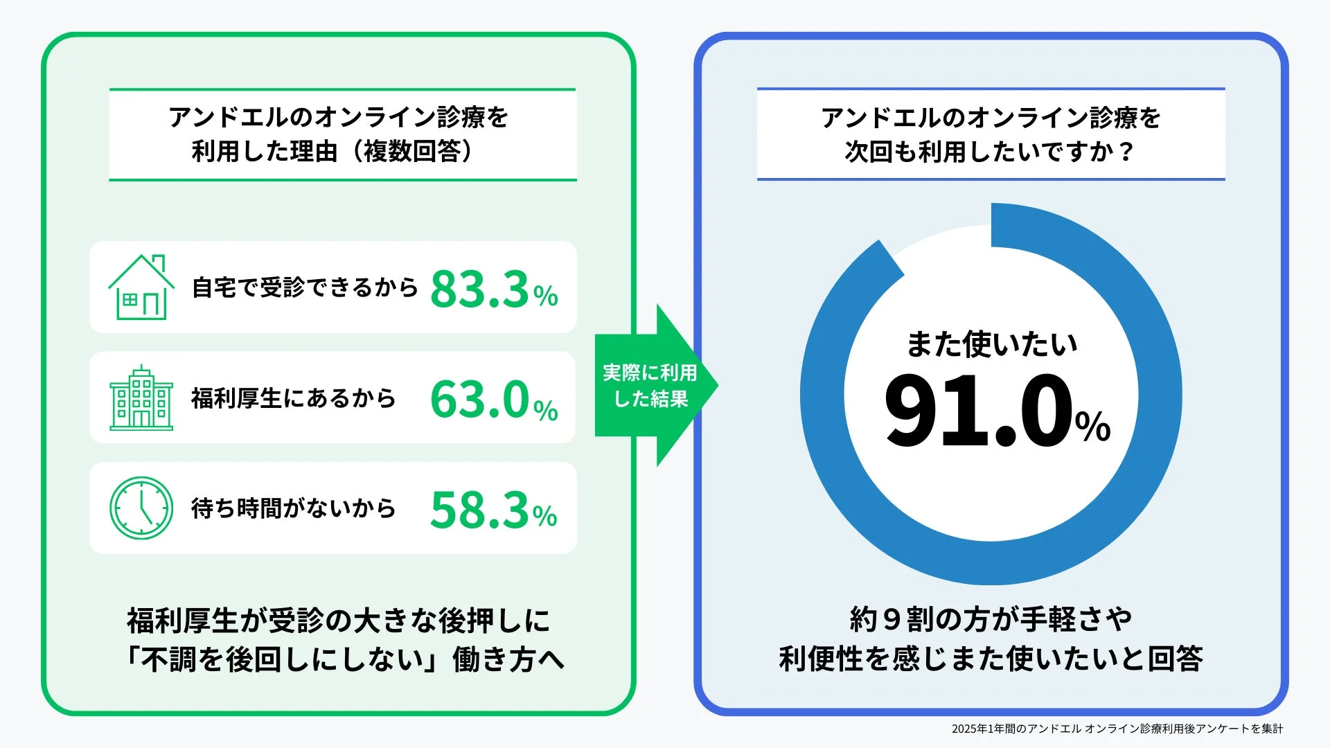 アンドエルのオンライン診療を利用した理由