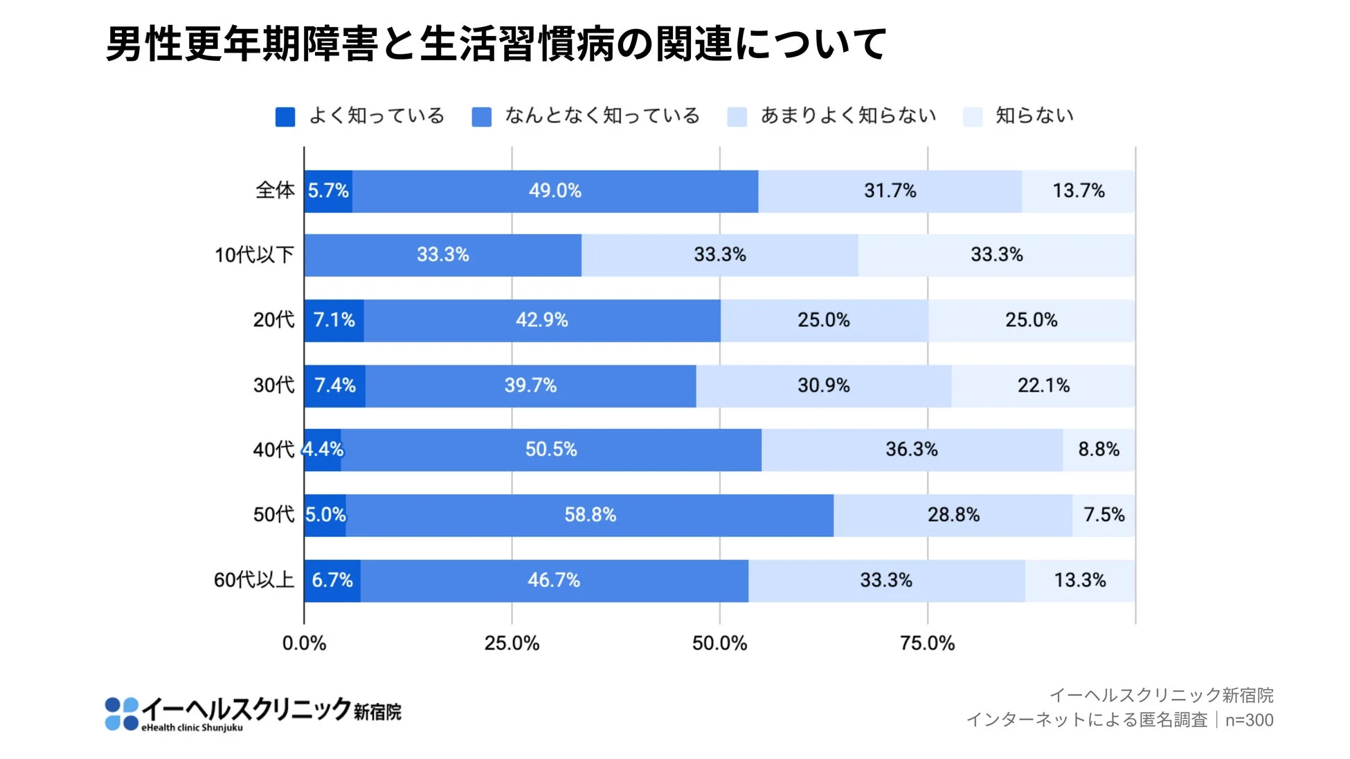 男性更年期障害と生活習慣病の関連について
