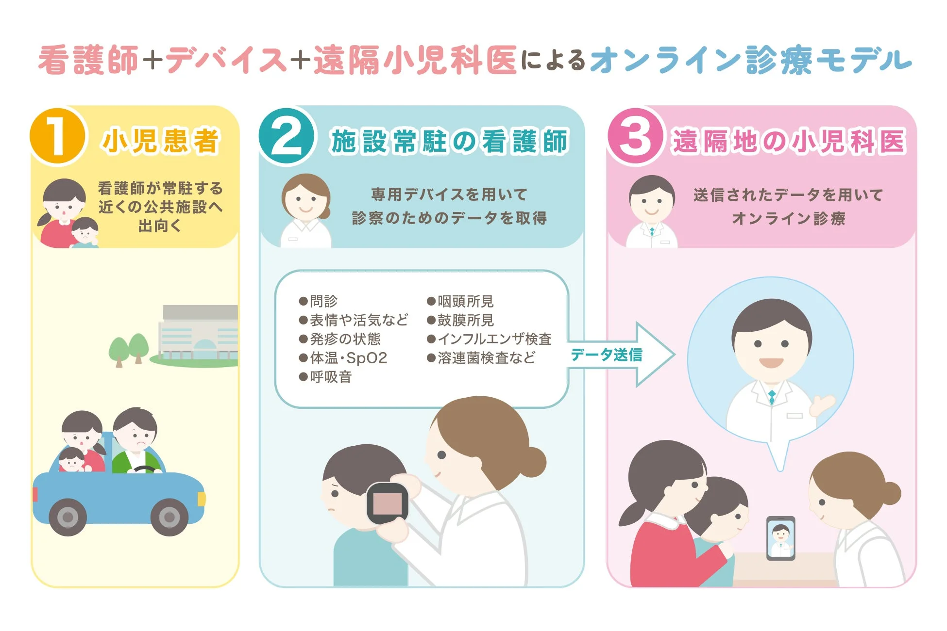 看護師とデバイス、遠隔小児科医が連携するオンライン診療モデル
