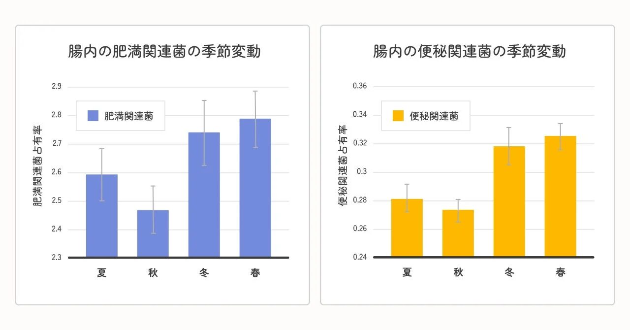 腸内細菌、肥満関連菌、便秘関連菌、季節変動