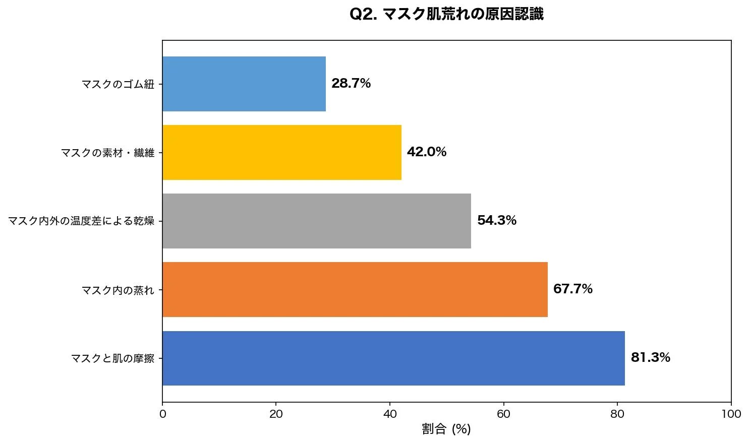 Q2. マスク肌荒れの原因認識
