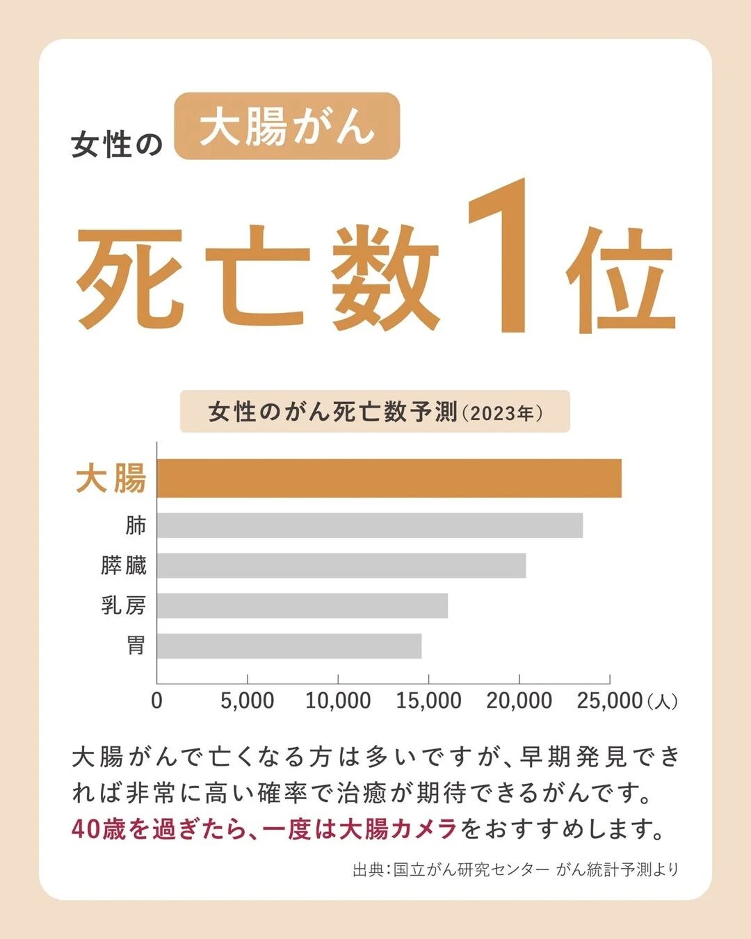 女性のがん死亡数予測（2023年）