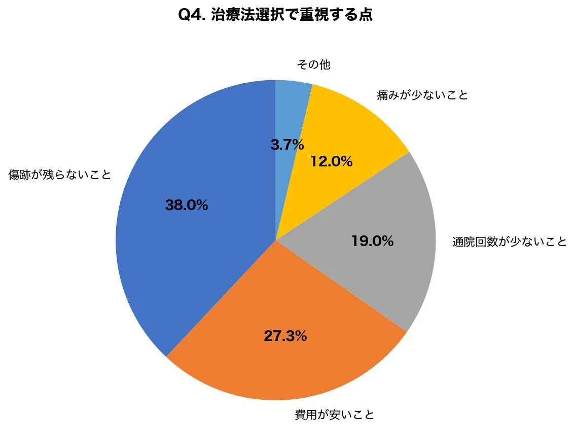 治療法選択で重視する点