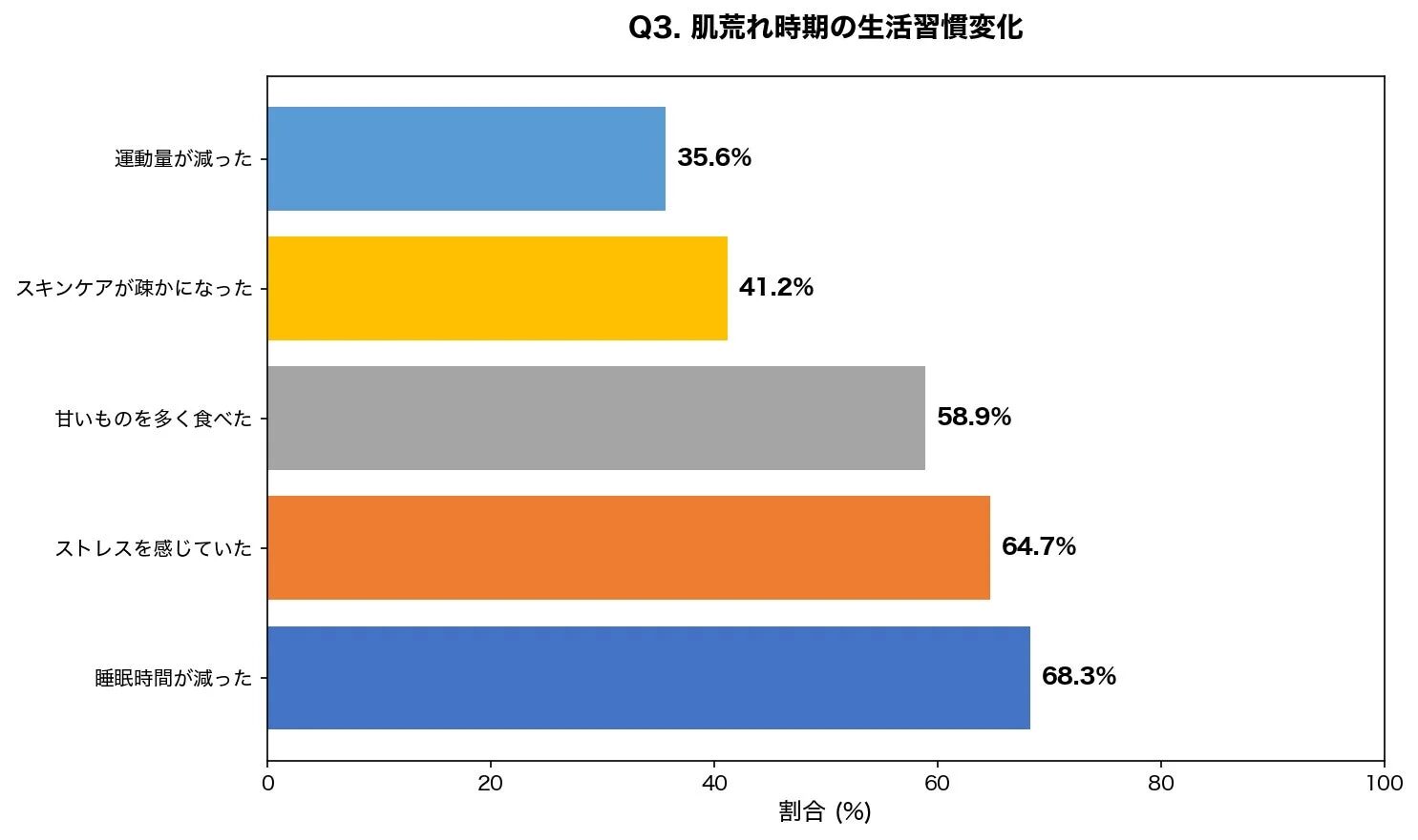 Q3. 肌荒れ時期の生活習慣変化
