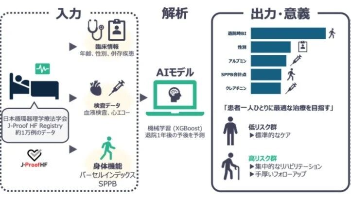 AIモデル 機械学習 (XGBoost) 退院1年後の予後を予測