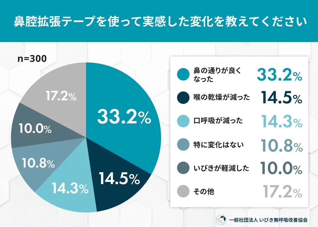 鼻腔拡張テープを使って実感した変化を教えてください