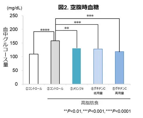 空腹時血糖のグラフ