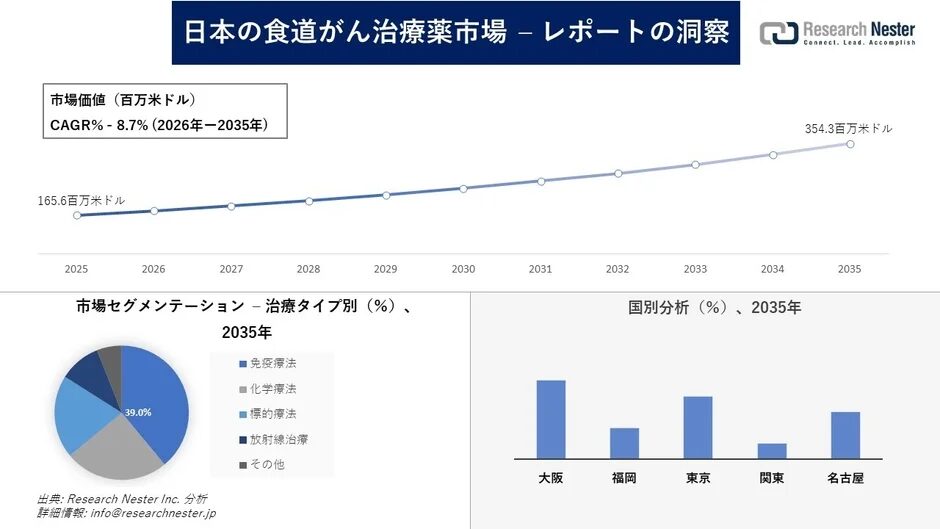 日本の食道がん治療薬市場の成長予測