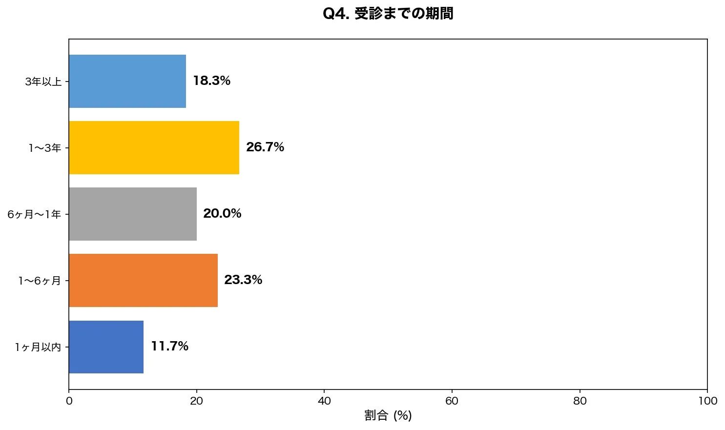 受診までの期間