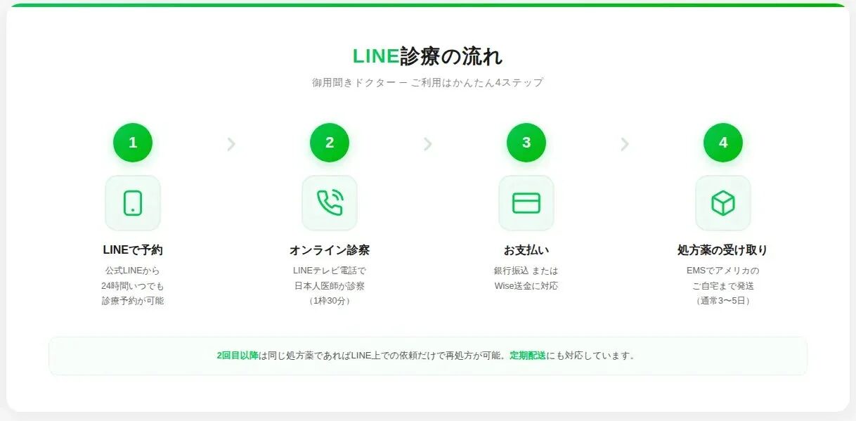 LINE診療の流れを示す図
