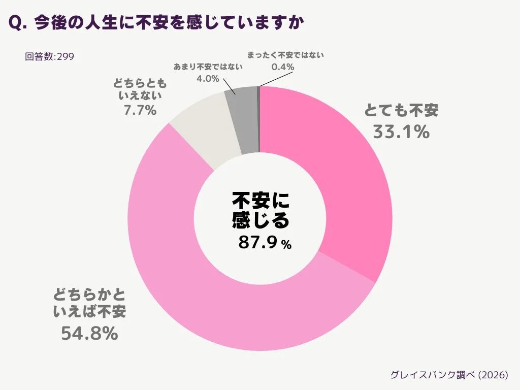 今後の人生に対する不安についてのアンケート結果を示すドーナツチャート。回答者の87.9%が不安を感じており、特に「とても不安」が33.1%、「どちらかといえば不安」が54.8%を占める。