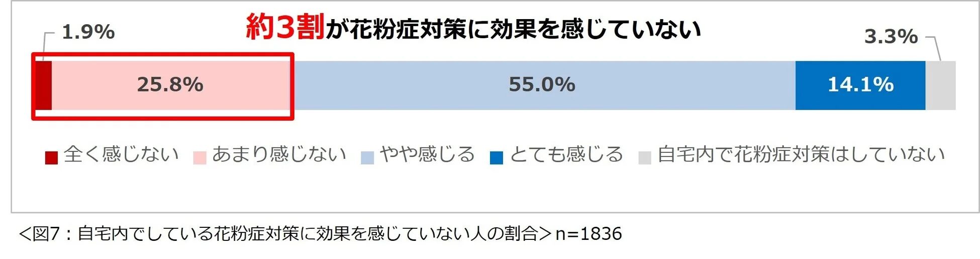 自宅内でしている花粉症対策に効果を感じていない人の割合を示す棒グラフ