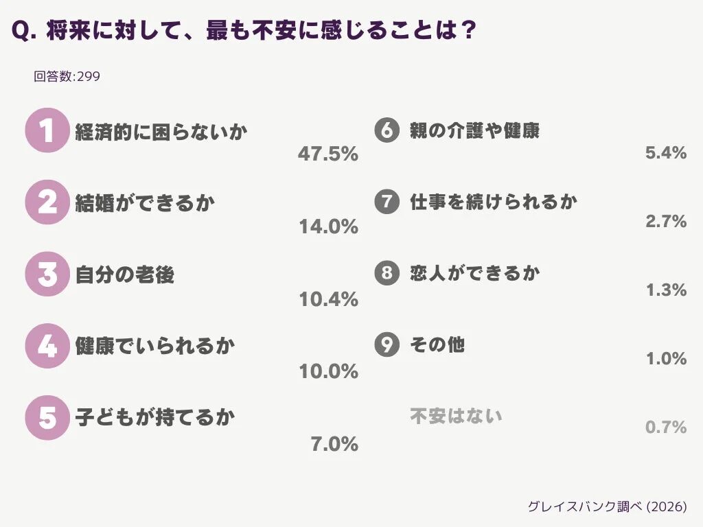 「将来に対して最も不安に感じることは何か」というアンケート結果を示すグラフ。回答者299人のうち、約半数が「経済的に困らないか」を最大の不安としています。