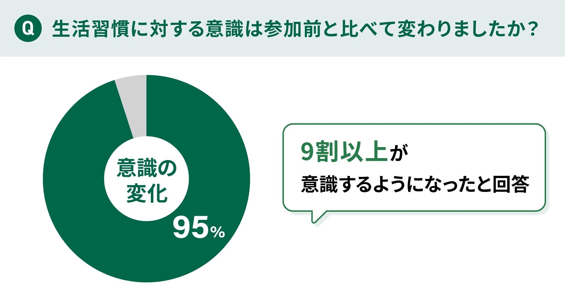 生活習慣に対する意識変化95%の円グラフ
