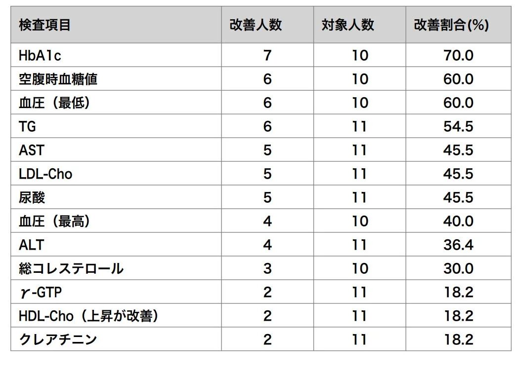 検査項目改善人数