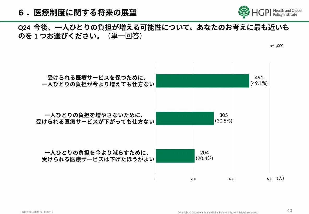 医療サービス維持のための負担増に関する意識
