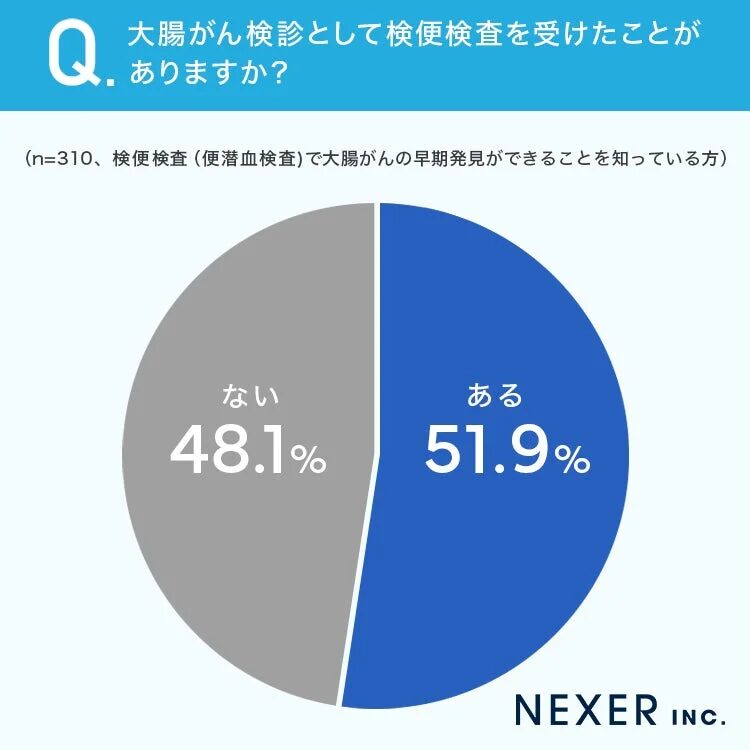 受診経験グラフ
