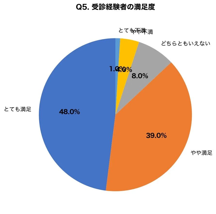 受診経験者の満足度