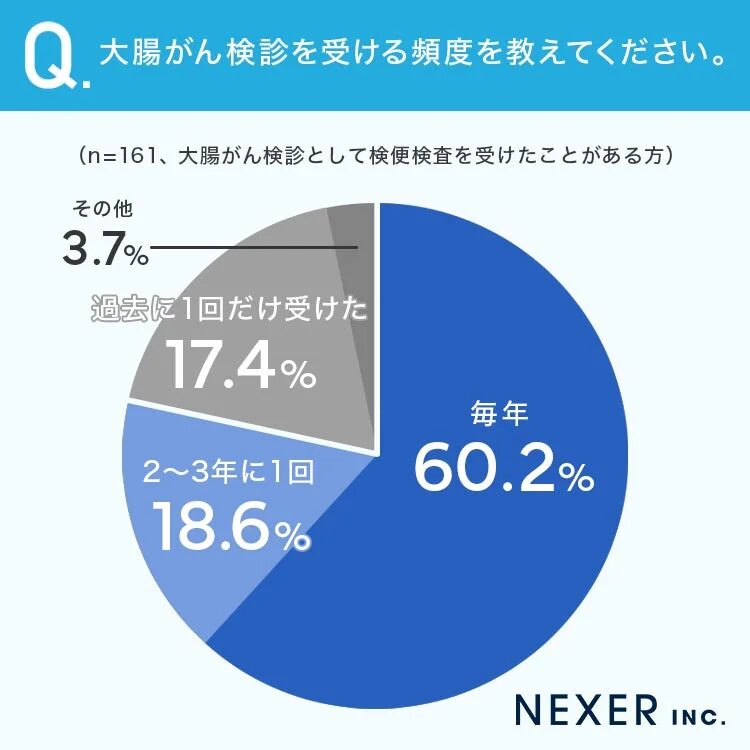 受診頻度グラフ