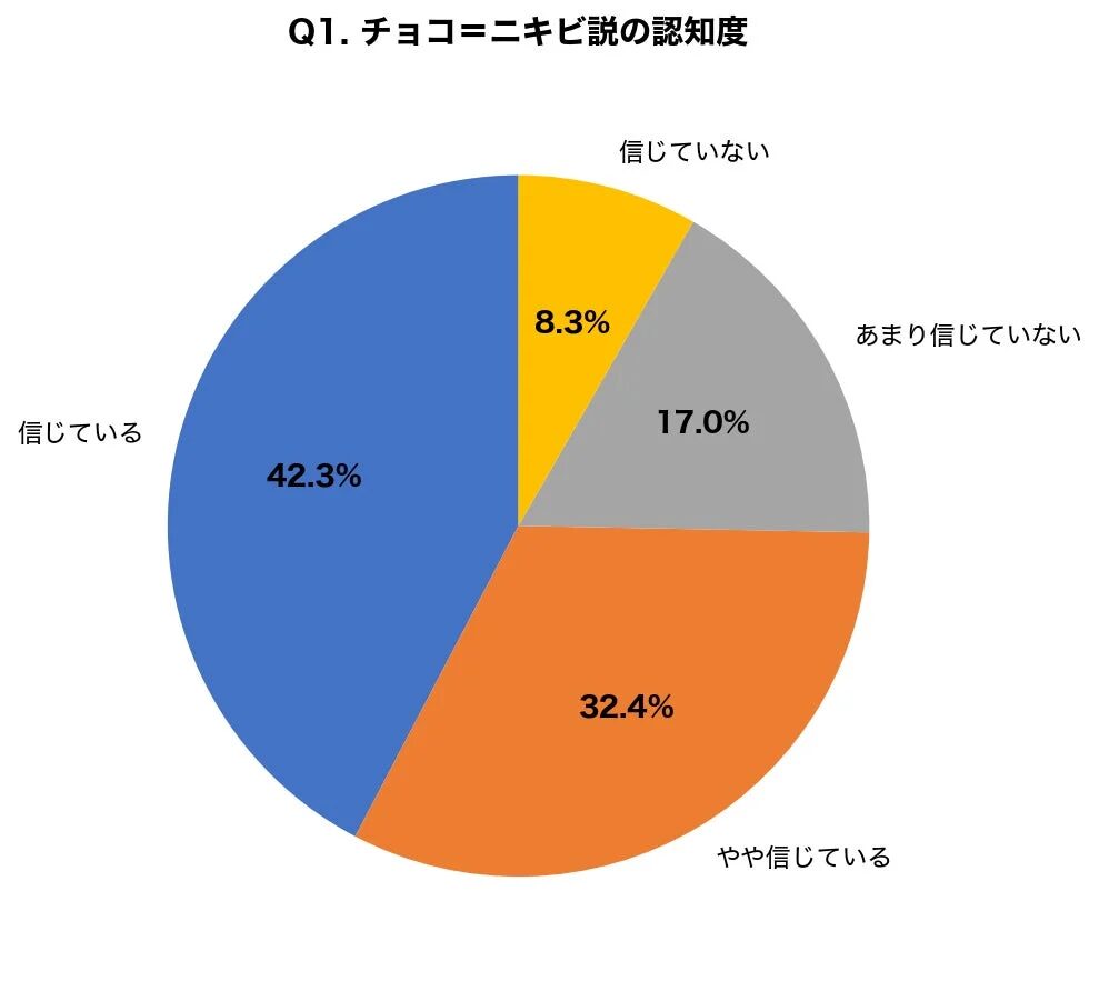 Q1. チョコ=ニキビ説の認知度