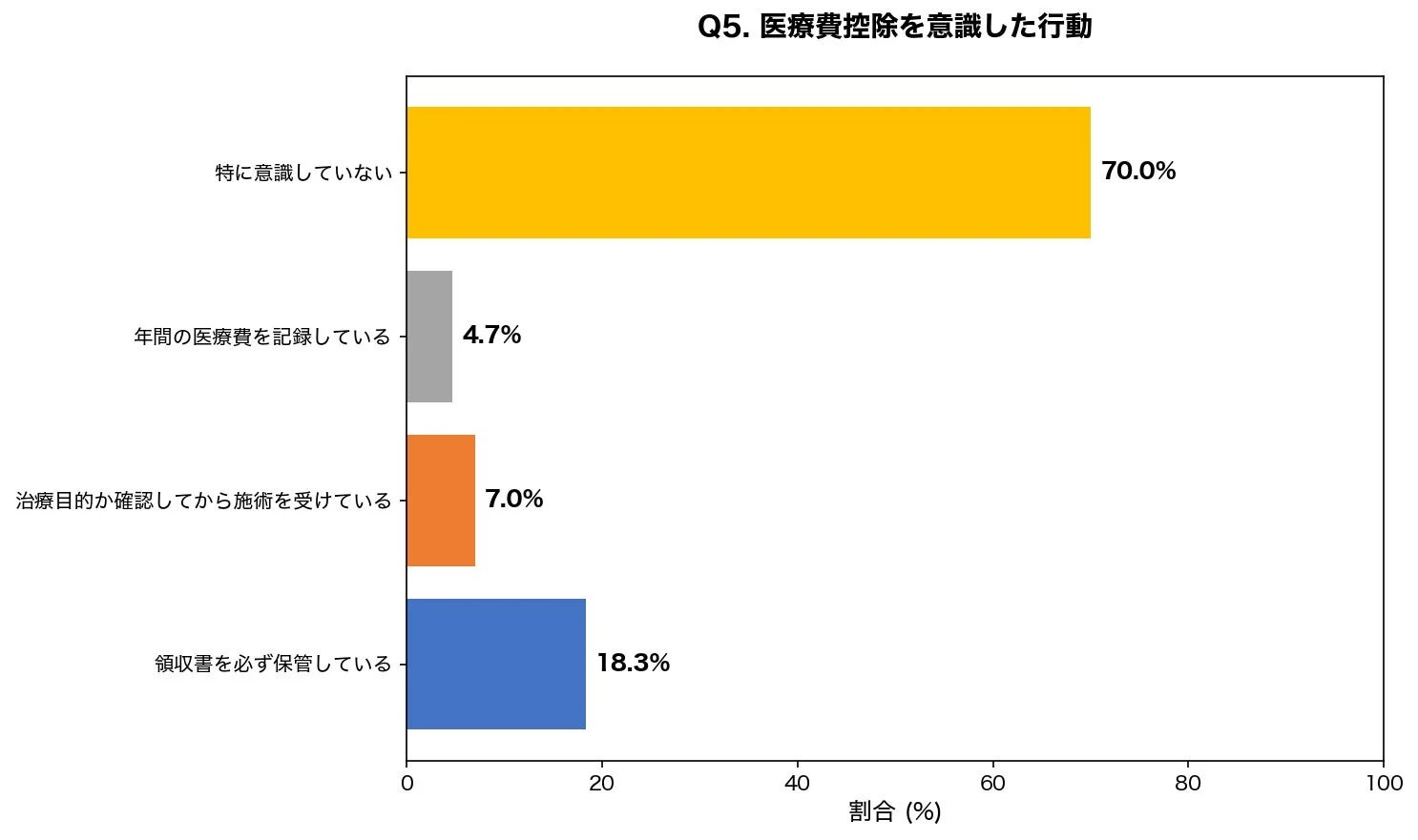 医療費控除を意識した行動に関するアンケート結果を示す横棒グラフ