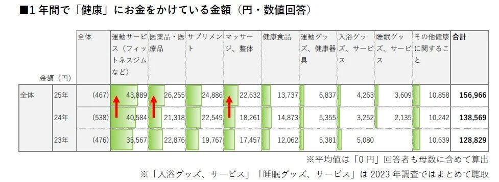 1年間で「健康」にお金をかけている金額の表