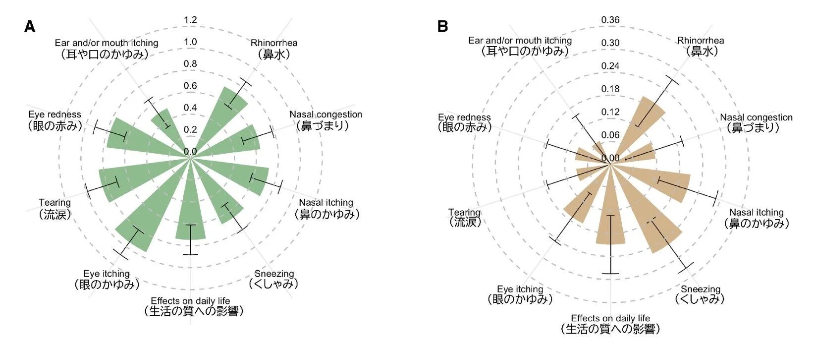 花粉と黄砂・PM2.5飛散量と花粉症症状スコアの関連 花粉と黄砂・PM2.5飛散量と花粉症症状スコアの関連