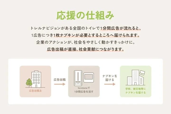 応援の仕組み「1minute,1napkin」