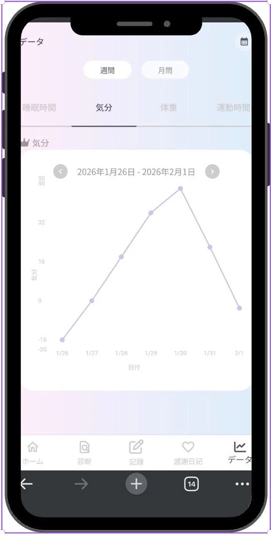 気分や睡眠時間などの週次データをグラフで表示する画面。