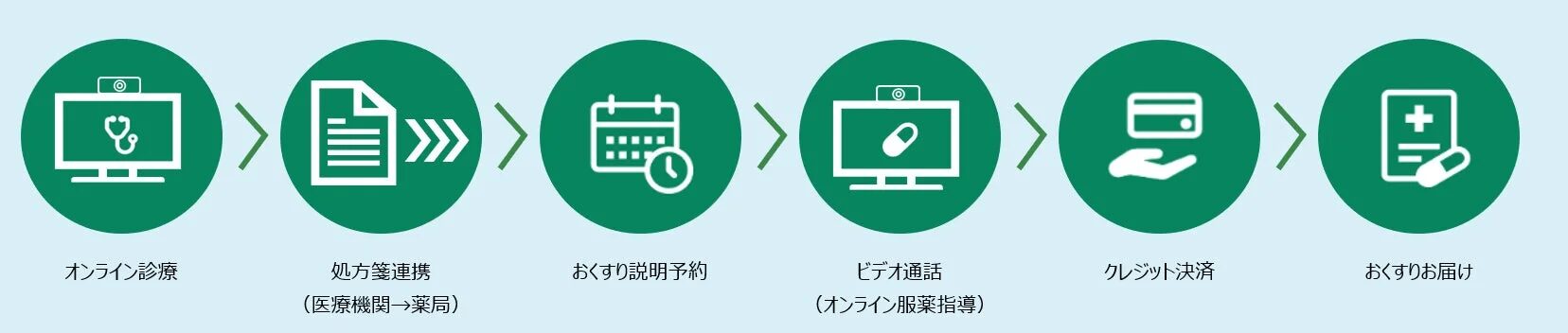 J:COMオンライン診療での薬の受け取りサービス利用イメージ