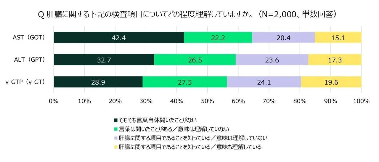 肝臓に関する下記の検査項目についてどの程度理解していますか。(N=2,000、単数回答)