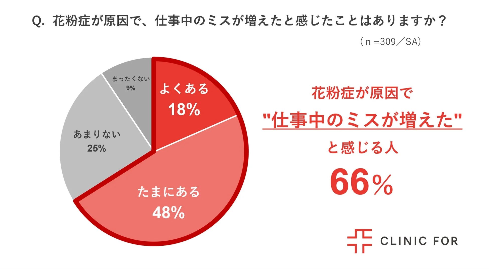 花粉症が原因で仕事中のミスが増えたと感じる人の割合