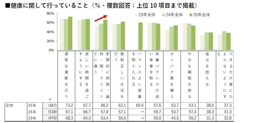 健康に関して行っていることのグラフ
