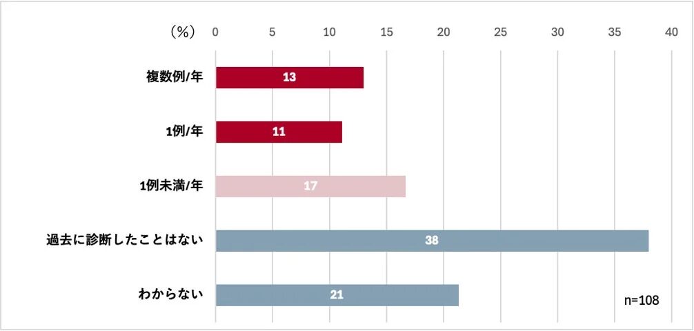 年間1例以上の希少疾患の診断プロセスに関与した経験がある医師は約4人に1人