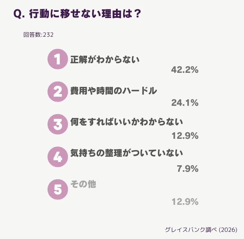 行動に移せない理由に関するアンケート結果を示すグラフです。最も多い理由は「正解がわからない」で42.2%、次いで「費用や時間のハードル」が24.1%となっています。