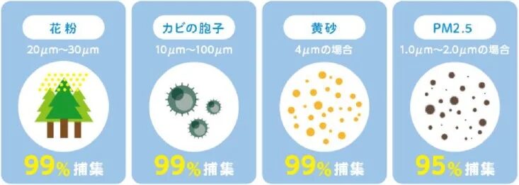 花粉、カビの胞子、黄砂、PM2.5といった空気中の粒子のサイズと、それらを捕集する際の捕集率を示した図