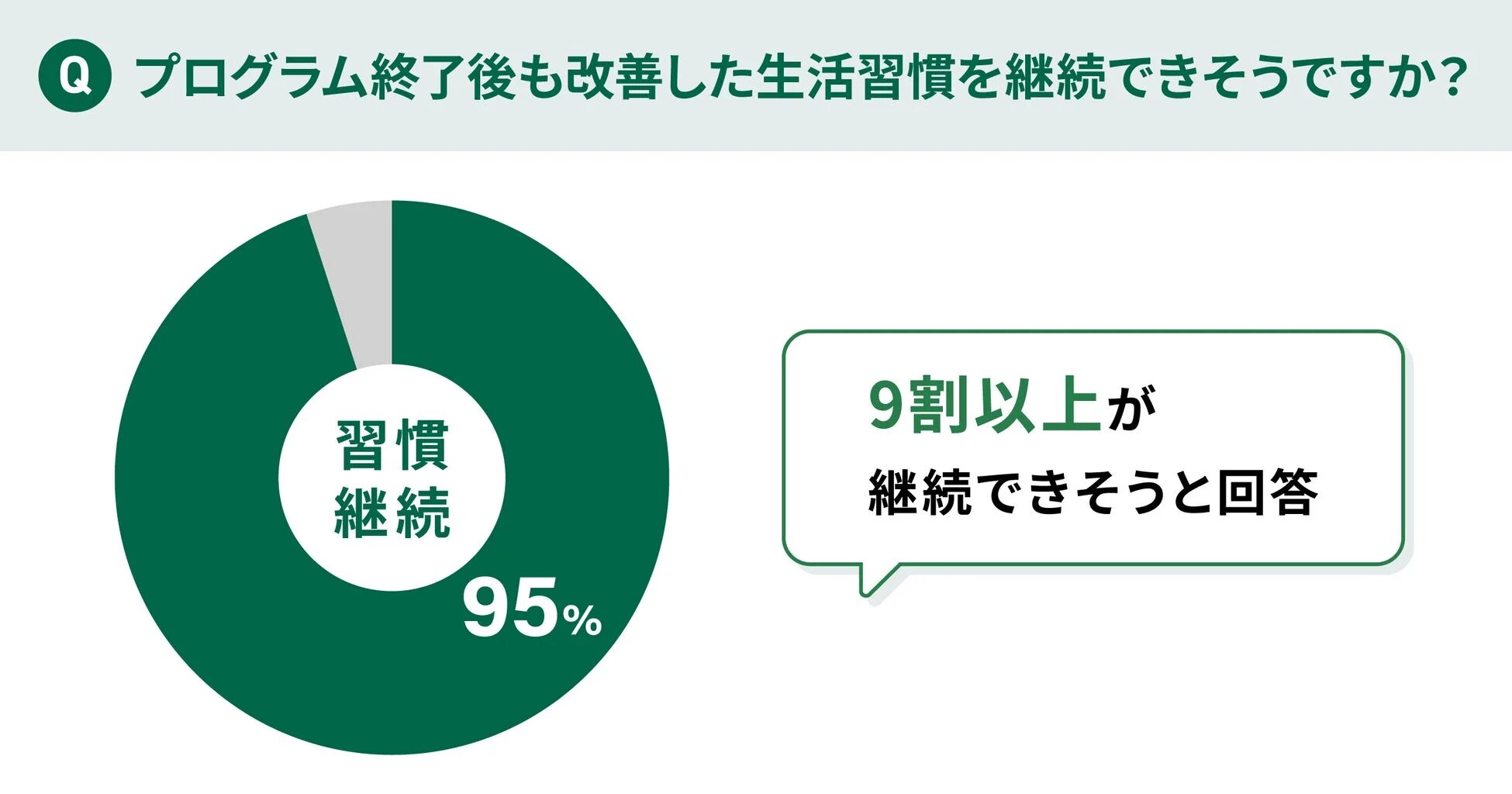 プログラム終了後も改善した生活習慣を継続できそうか95%の円グラフ