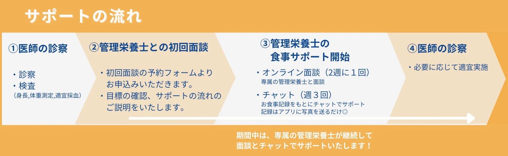 医師と管理栄養士の連携イメージ