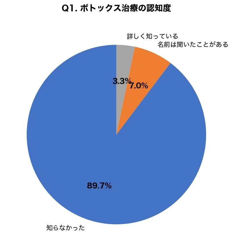 Q1. ボトックス治療の認知度