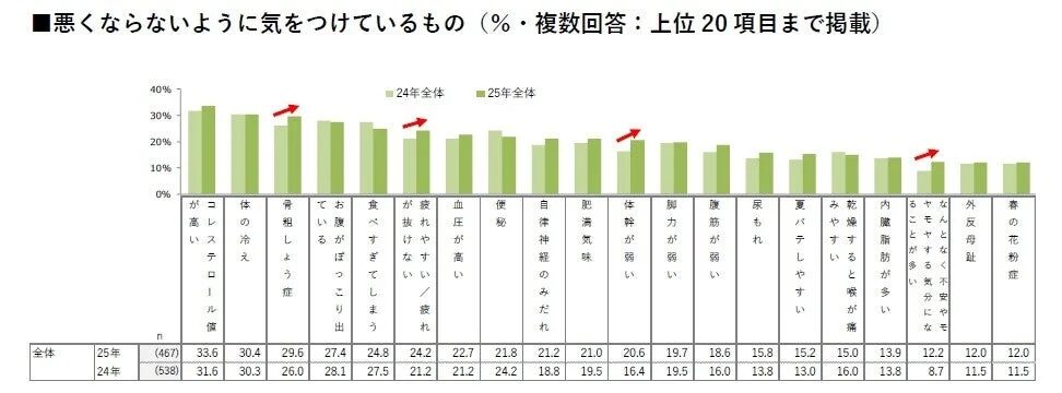 悪くならないように気をつけているもののグラフ