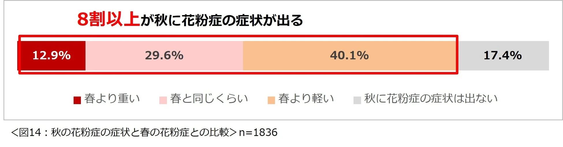 秋の花粉症の症状と春の花粉症との比較を示す棒グラフ